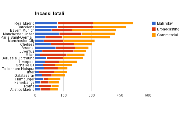 Deloitte - Classifica totale