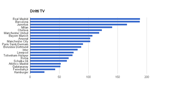 Classifica per diritti TV