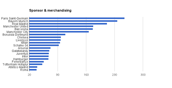 Classifica per sponsor e merchandising